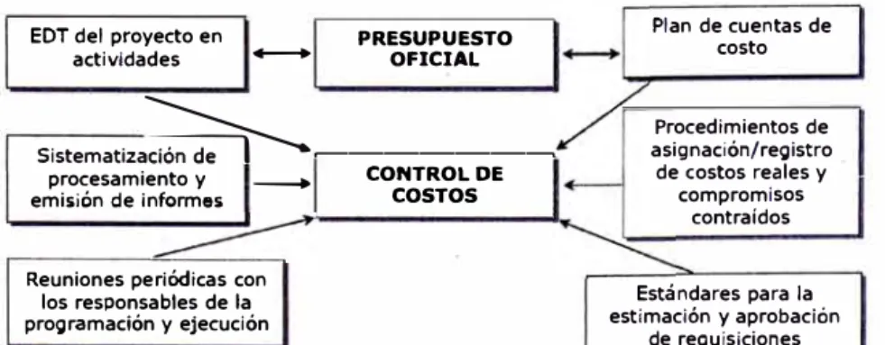 Figura 3.1. Componentes del Sistema de Control de Costos 