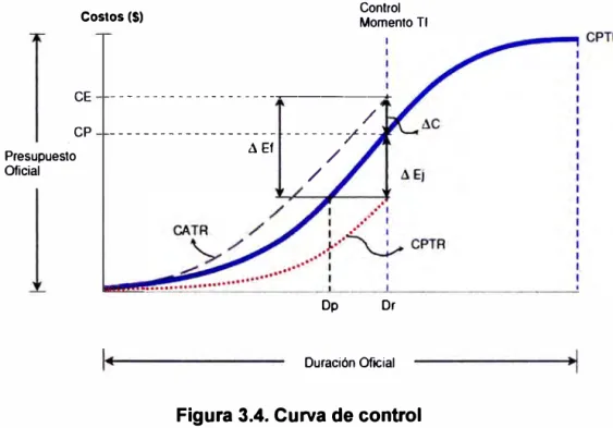Figura 3.4. Curva de control 