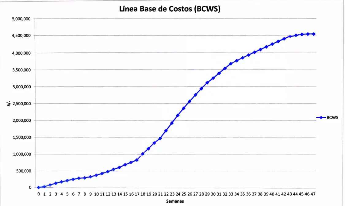 FIGURA 4.1  LINEA BASE DE COSTOS 