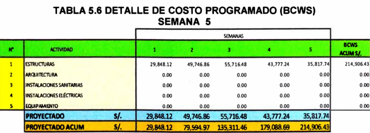 TABLA 5.6 DETALLE DE COSTO PROGRAMADO (BCWS)  SEMANA  5  SEMANAS  BtwS  ,,.  1  2  3  4  5  ACUMS/