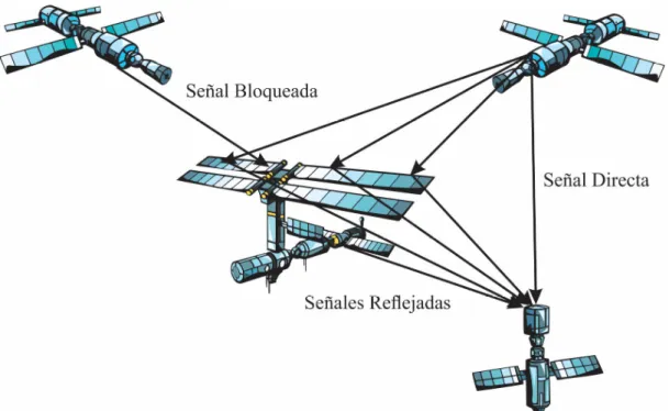 Figura 2.8 Señal reflejada y bloqueada por un satélite (obstáculo) 