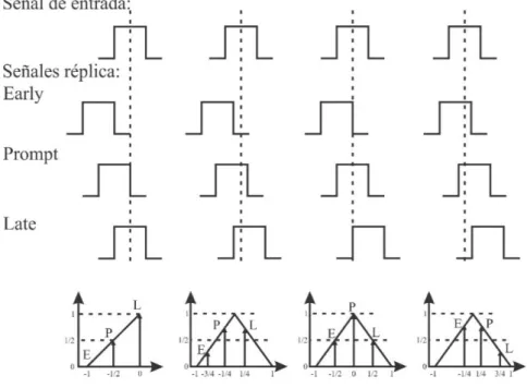 Figura 3.1 Etapa de correlación 