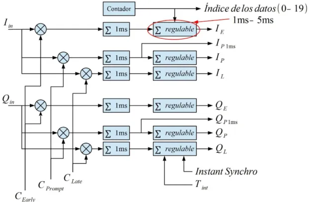 Figura 3.2 Correlación e integración de la señal 