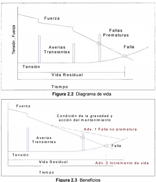 Figura 2.2  Diagrama de vida 