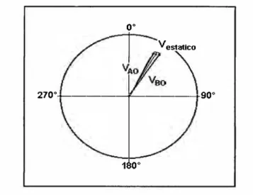 Figura 2.11  Gráfico polar de las vibraciones  g.4 Balanceo de rotores en dos planos