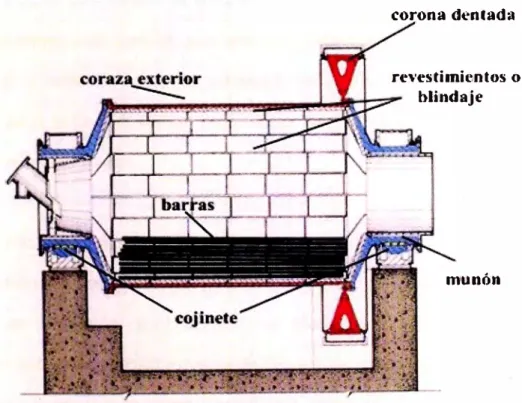 Fig  2.5  Partes  de molino de  barras 
