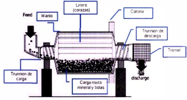 Fig.  2. 7 Partes de molino de  bolas. 