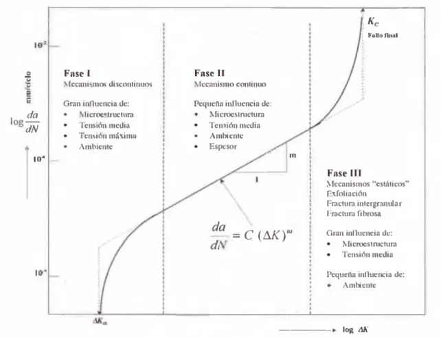 Figura 2.9 - Curva típica de  propagación  de grietas por  fatiga.