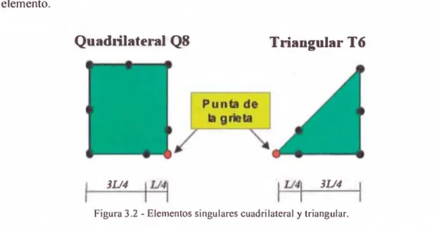 Figura 3.2  -  Elementos  singulares cuadrilateral  y triangular.