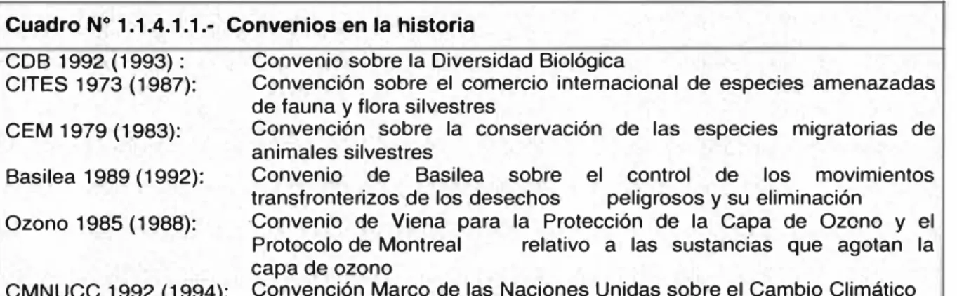 Cuadro N º  1.1.4.1.1.- Convenios en la historia  CDB 1992 (1993) :  CITES 1973 (1987):  CEM 1979 (1983):  Basilea 1989 (1992):  Ozono 1985 (1988):  CMNUCC 1992 (1994): 