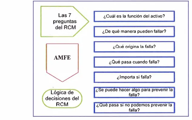 Figura N º  4.1 las siete preguntas del RCM 