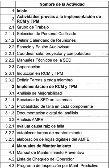 Tabla 5.3  actividades propuestas para implementar TMP Y RCM en un S.E.D. 