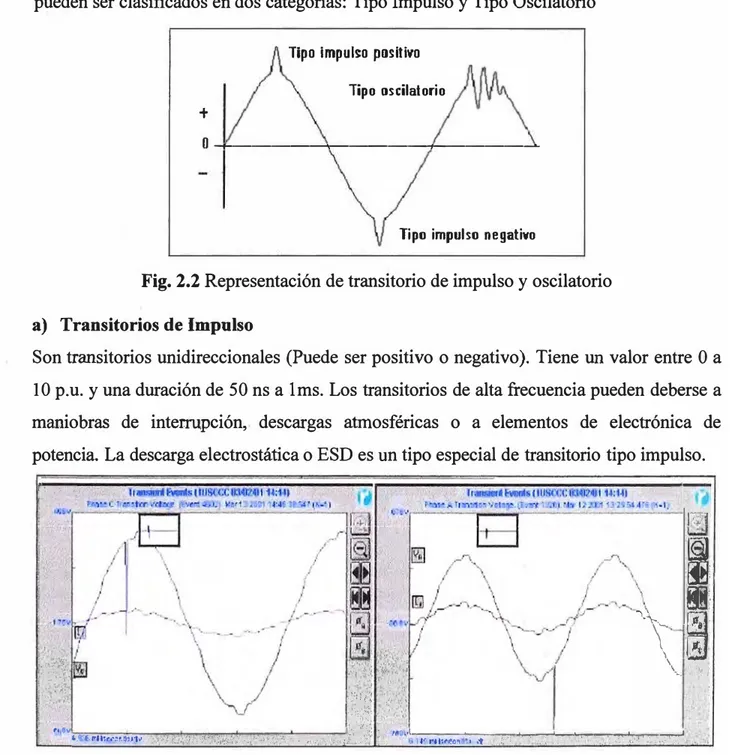 Fig. 2.2  Representación de transitorio de impulso y oscilatorio  a) Transitorios de Impulso