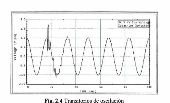 Fig. 2.4 Transitorios de oscilación 