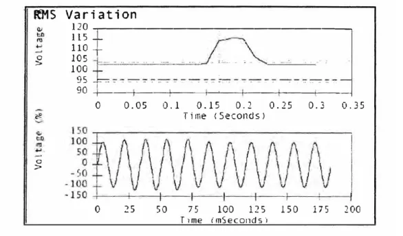 Fig. 2. 7 Medición de una Sobre tensión (Swells)  2.1.3  Variación de Tensión de larga duración 