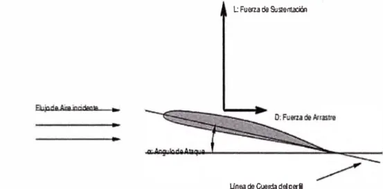 Fig. 1.2  Descomposición de la fuerza que actúa sobre un perfil 