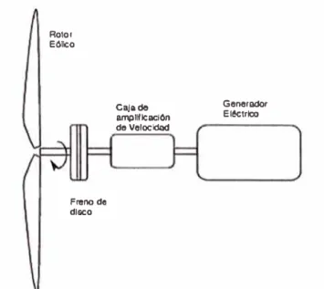 Fig. 1.3 Disposición típica de la góndola de una turbina de viento 