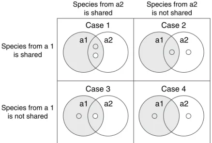 Table 3 shows the probabilities that two individuals, one from each assemblage, represent each of the usual four categories.