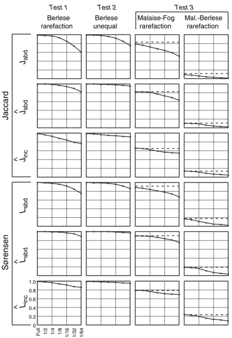 Figure 3 Random sampling tests the new overlap indices. The graphs show the effect on each index of considering random samples composed of 1/1 (Full), 1/2, 1/4, …, 1/64 of the abundances or incidence-equivalents in the sampling pools, sampled with replacem