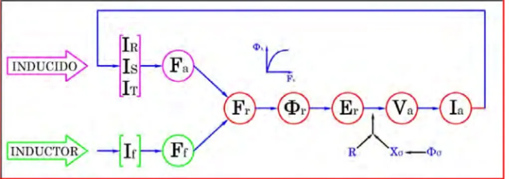Fig. Nº 2.29: Relaciones funcionales entre las variables de una máquina síncrona 