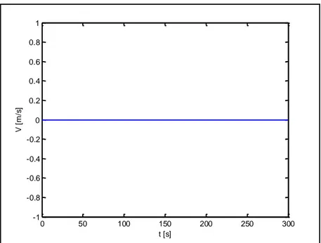 Figura 4-10: Test de onda solitaria, variación de V en el punto (500,2500), con Cr = 0.5 