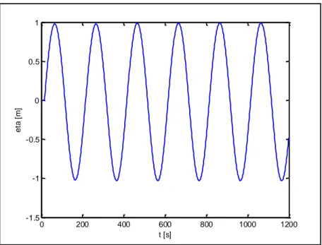 Figura 4-13: Test de onda continua, variación de η en el punto  (500,2500), con Cr = 0.5 