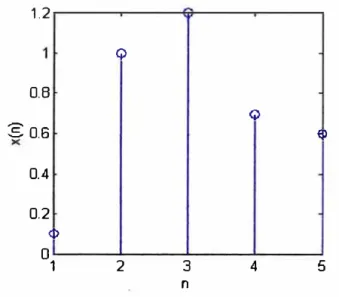 Fig. 2.2.- Señal de Tiempo Discreto 