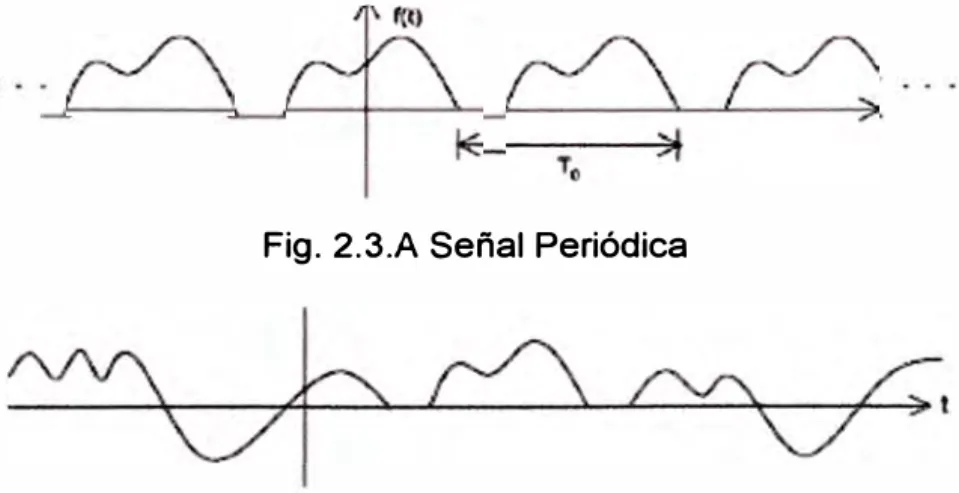 Fig. 2.3.A Señal Periódica 