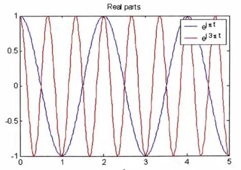 Fig.  2.4.- Partes reales de exponenciales complejas 