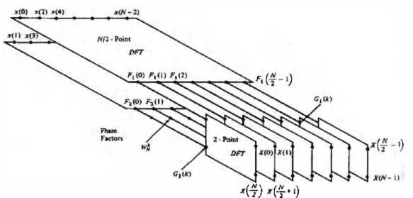 Fig. 2.8.- El primer paso en el algoritmo de la decimación en tiempo 