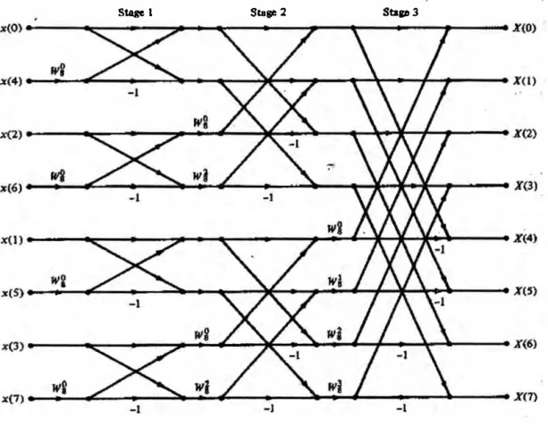 Fig. 2.10.- Algoritmo FFT - Decimación en tiempo de 8 puntos 