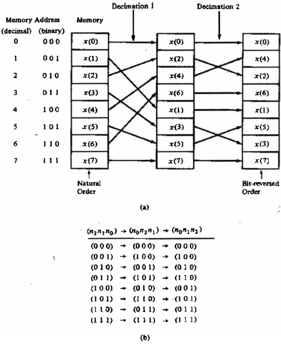 Fig. 2.12.- Barajado de datos y bit de inversa 