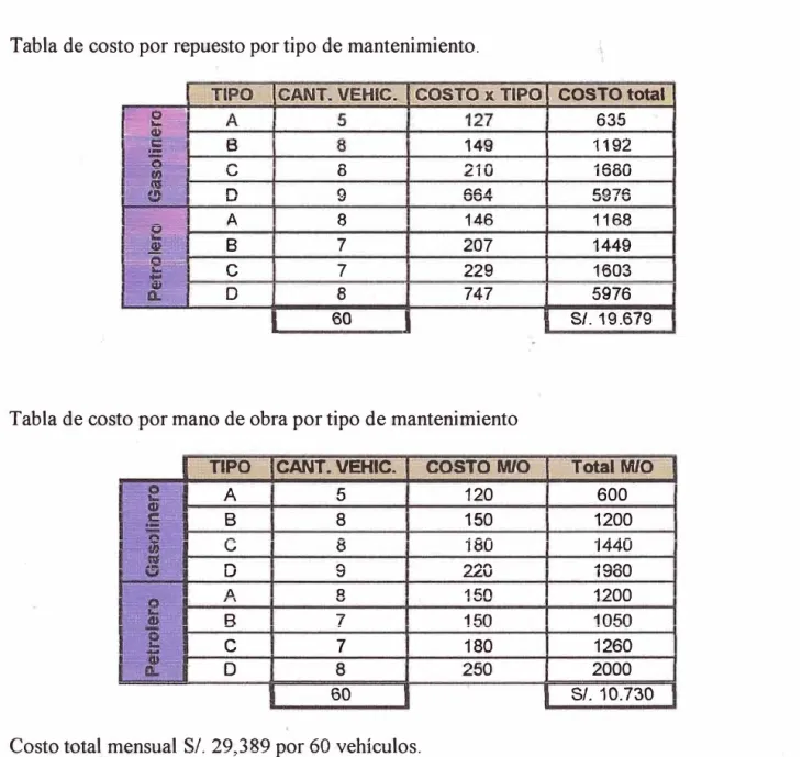 Tabla de costo por repuesto por tipo de mantenimiento. 