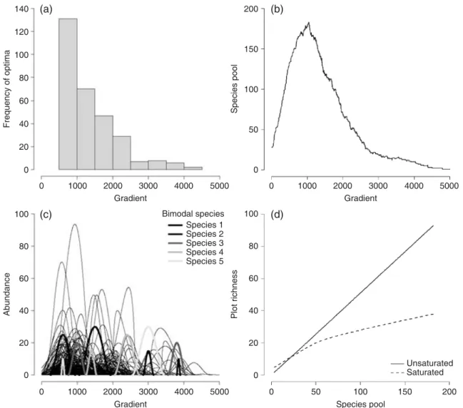 Fig. 1. Characteristics of the simulation scenario with fixed niche widths (i.e., all niche widths are identical) and exponential distribution of species optima along the gradient: distribution of species optima (a), resulting changes in the size of specie