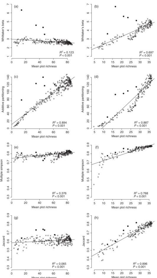 Fig. 2. Results of the application of four measures of β-diversity to the simulation scenario with two contrasting sampling designs