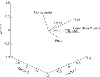 Fig. 4. Similarity among localities based on their species richness and species abundance