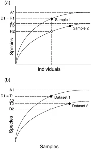 Figure 7 Species richness vs. species density. Part (a) shows individual-based rarefaction curves for two contrasting samples, whereas (b) shows sample-based rarefaction curves for two contrasting datasets