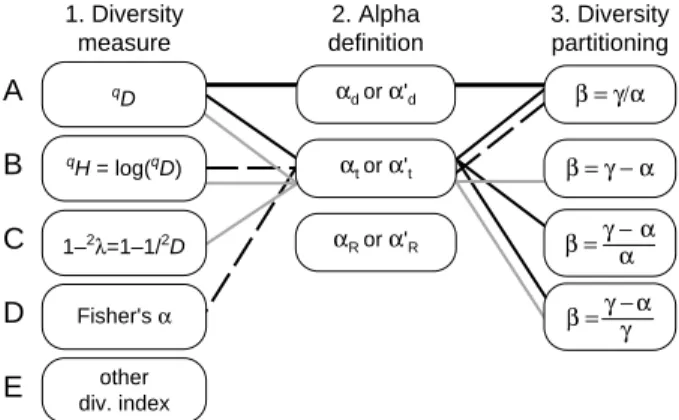 Figure 1. The beta component of ‘‘diversity’’ is defined by choosing 1) a diversity measure, 2) a definition for the alpha component and 3) a relationship between the alpha and gamma components