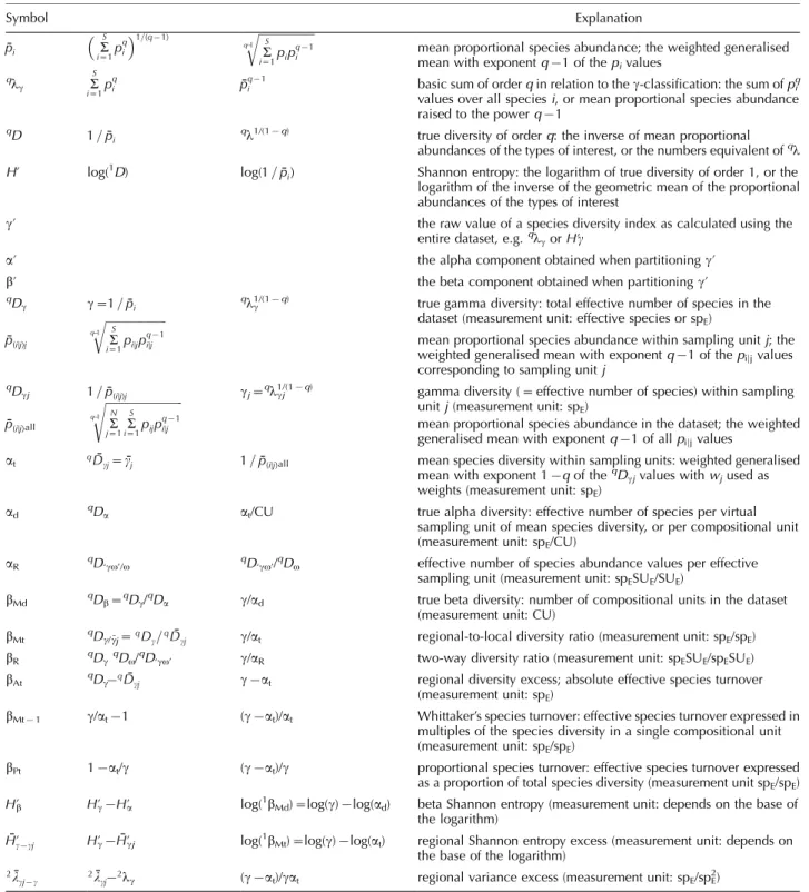 Table 2. Summary of the annotation used for the variables derived from species proportional abundances
