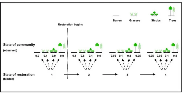 Figure 4. A 4-state hidden Markov model that models the restoration of barren land to forest