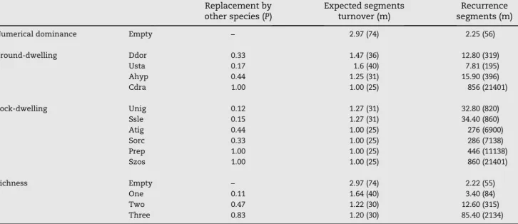 Table 2 – Steady-state probabilities of numerical dominance and richness at the insular level during the three sampling periods