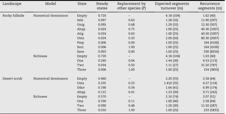 Table 4 – Expected probability during September of steady states, replacement, expected turnover, and recurrence segments for numerical dominance and richness for numerical dominance and richness at the landscape level