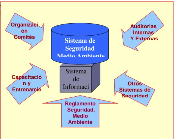 Fig. 3.2. Este gráfico nos muestra todas las actividades y normas  que  intervienen para el soporte del Sistema SSOMAC