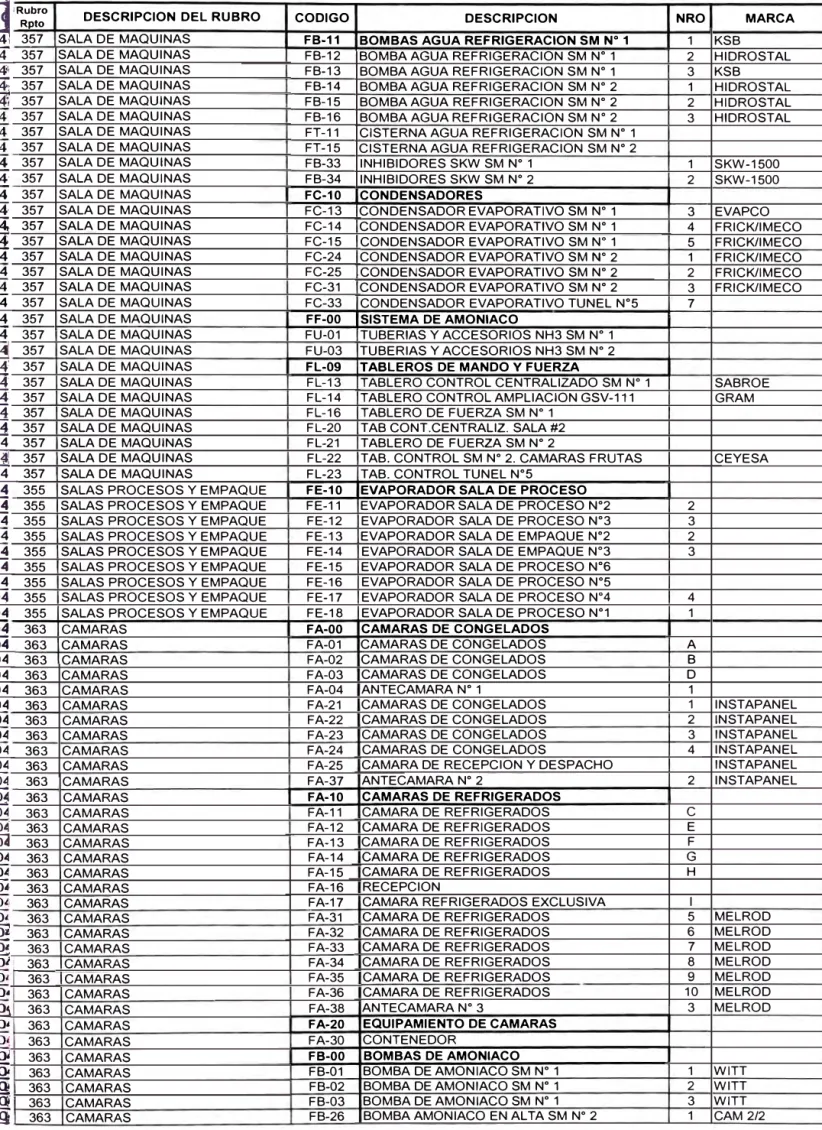 TABLA N º  01  - LISTA DE CODIFICACION DE EQUIPOS DE PLANTA 