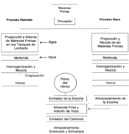 FIG. 2.1 Proceso de fabricación del cemento 