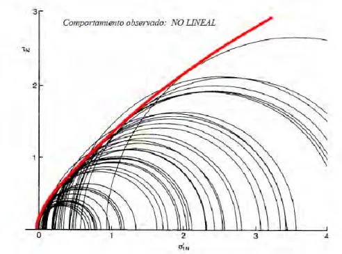 Figura 3.7.- Círculos de Mohr para la condición de falla en compresión triaxial de 