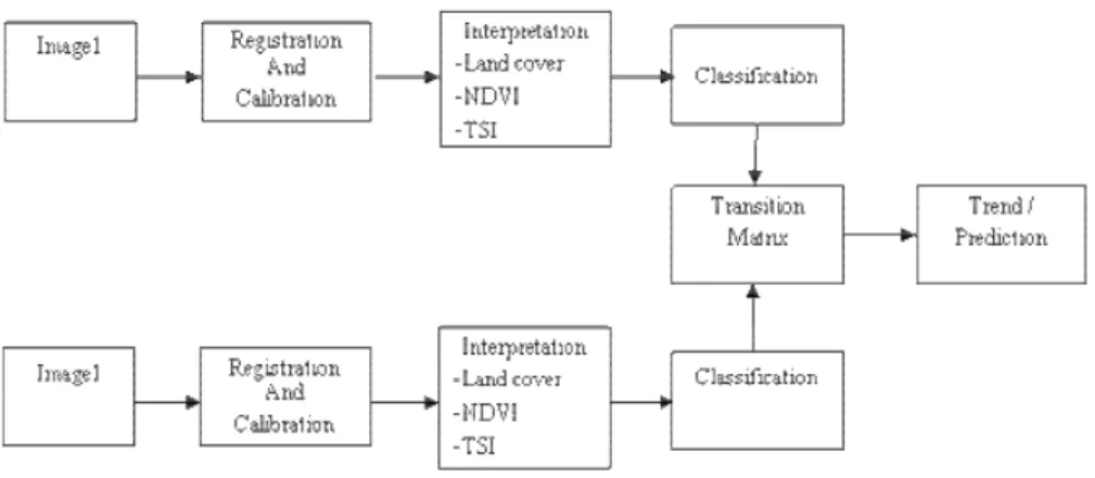 Figure 2: Flowchart of Markov change detection technique. 