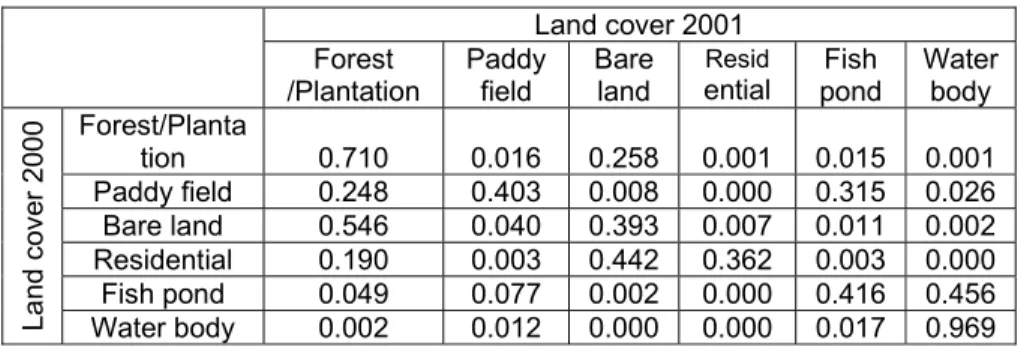 Table 1: Land Cover Changes: Transition Matrix of year 2000 to 2001 (in ha) 