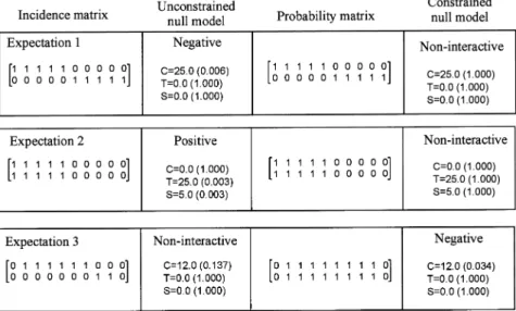 Fig. 2. Expectations under the environmentally constrained null models compared to unconstrained null models