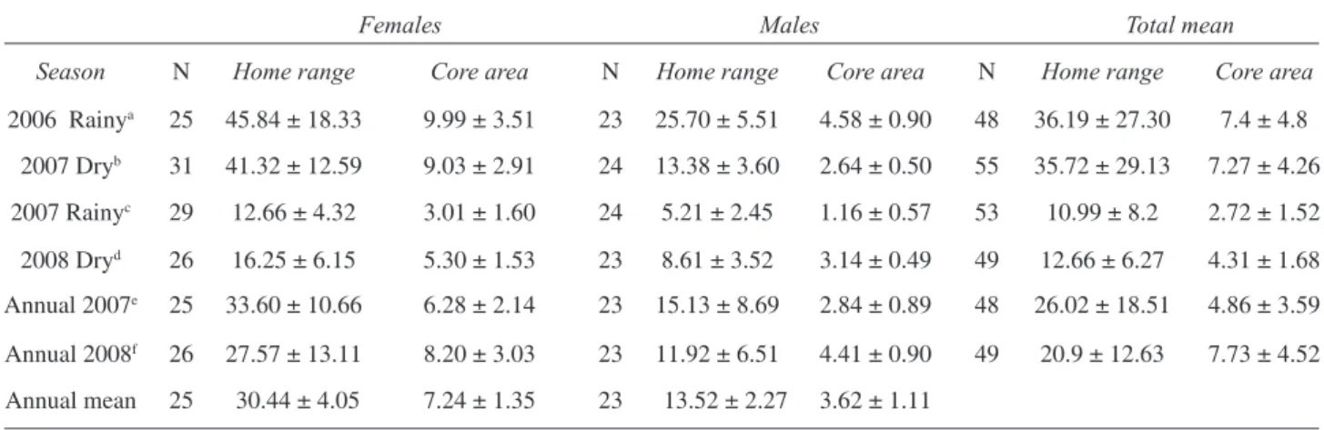 Table 1.  Annual and seasonal home ranges and core areas (hectares), fi xed-Kernel (K) method, with 95% (home range) and 50% (core 